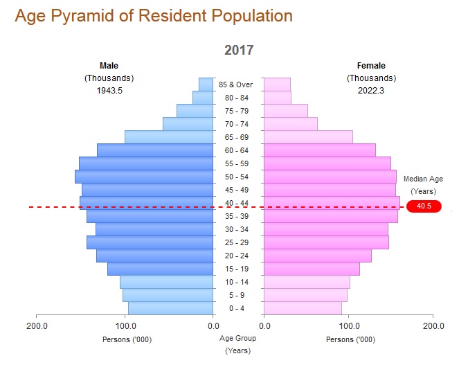 Age Demographic Time Bomb - Multiway Employment SIngapore